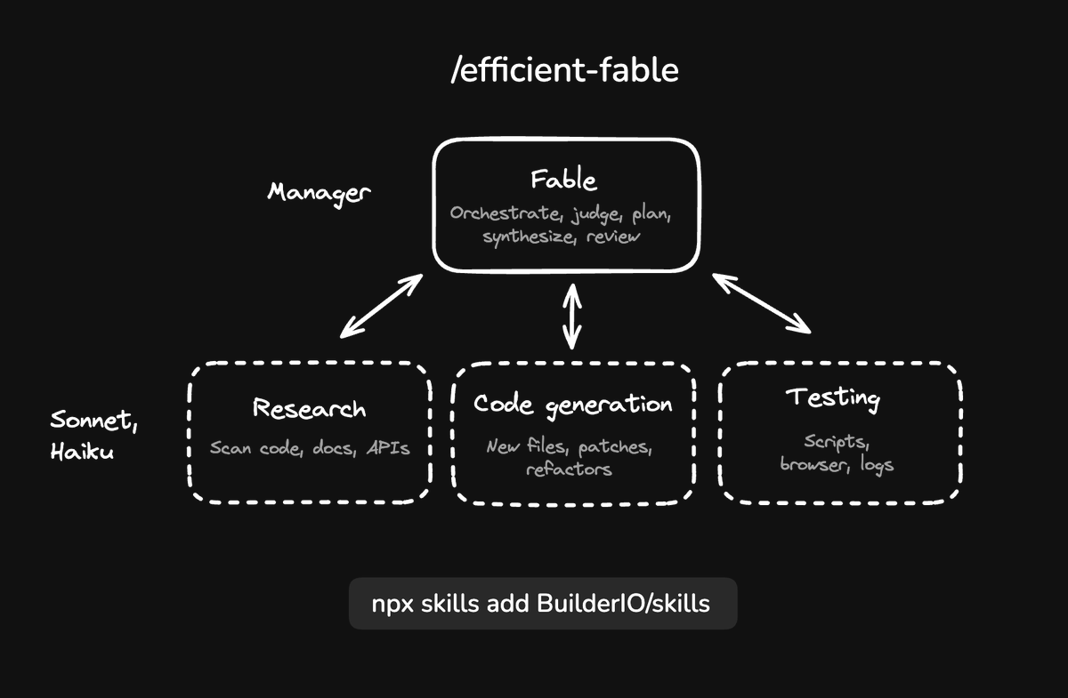 Steve8708's tweet photo. 24 hours with fable - I really like it, but you have to use it right

key learning: use it as an orchestrator of other agents. don't burn tokens having it research or write code

treat it as a "manager" of lower cost agents (sonnet, haiku) to maximize where it shines, without overpaying for tokens

I moved my workflow to a skill: /efficient-fable

try it out, has been a game changer for me