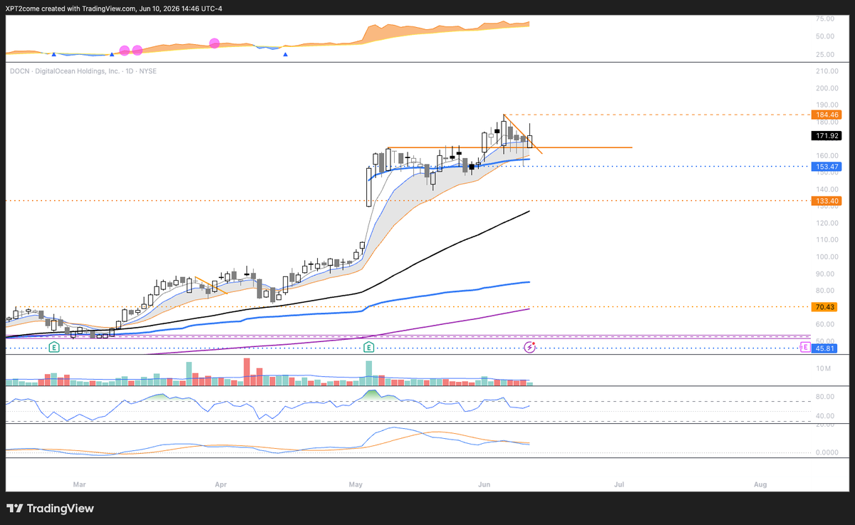 go_mask's tweet photo. $DOCN 

DigitalOcean Holdings is showing impressive relative strength despite the broader market weakness today https://t.co/7ZhP5AiHaC