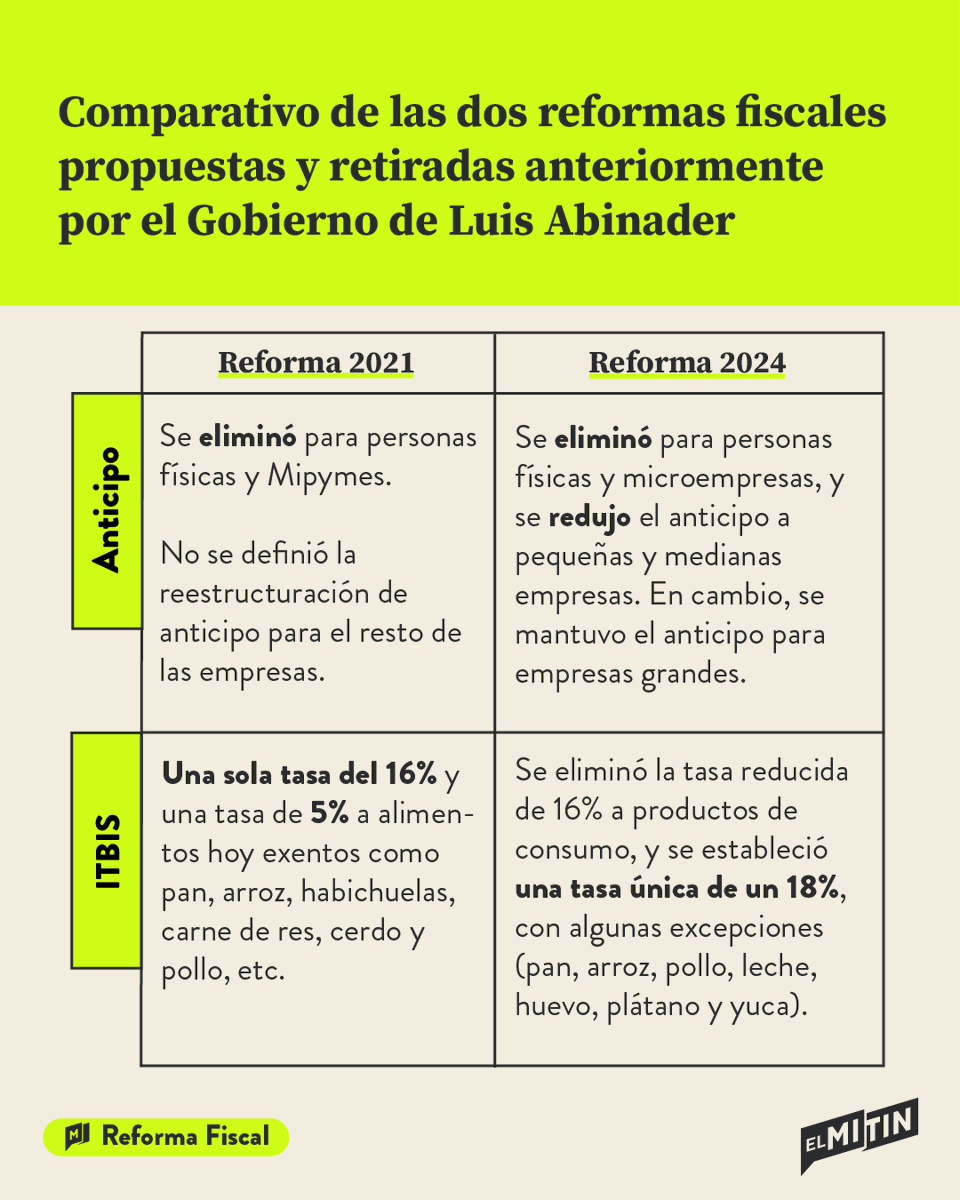 ElMitinRD's tweet photo. 🔔Frente al anuncio del Ministerio de Hacienda de que este jueves 11 el Gobierno presentará unas medidas económicas, otra vez suenan las campanas de una nueva reforma fiscal. Desde El Mitin te compartimos un comparativo de aquellos intentos fallidos del pasado. https://t.co/kP8ljDiP3m