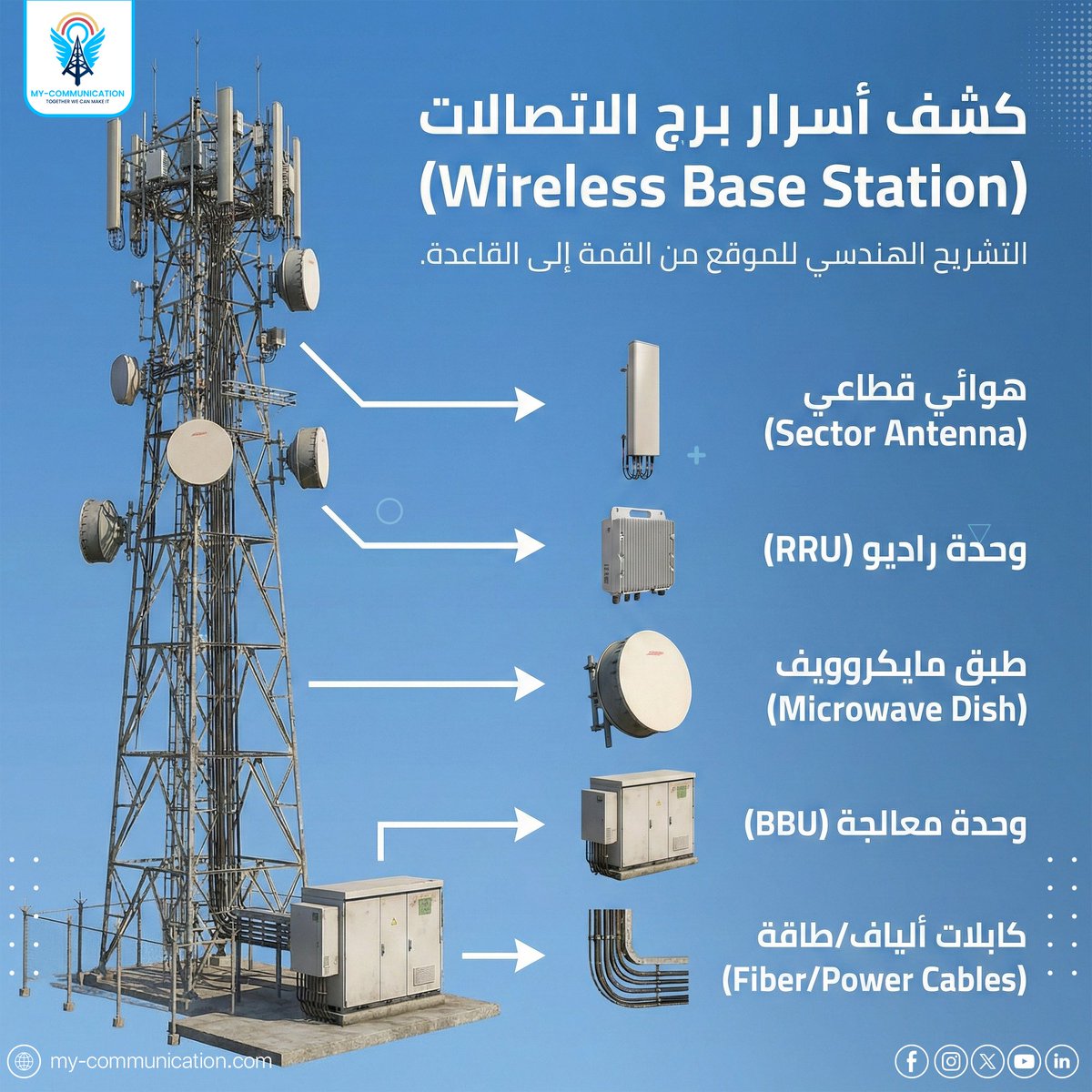 MyCommunicatio3's tweet photo. 📌التشريح الهندسي للموقع من القمة إلى القاعدة.

1. العقل المدبر (BBU)
الحقيقة التقنية: هي التي تقوم بـ "تجهيز" البيانات (Coding & Modulation) قبل إرسالها للراديو.

2. الكابلات

🔹الألياف الضوئية (Fiber Optic):
خفيفة جداً
فقد شبه معدوم
عرض نطاق هائل، ولا تتأثر بالتداخل الكهرومغناطيسي

🔹الكابلات النحاسية (Coaxial):
ثقيلة
فقد عالي للإشارة
عرض نطاق (Bandwidth) محدود

3. وحدة الراديو (RRU) - لماذا هي في الأعلى؟ 
 الـ Remote Radio Unit (RRU) هي الجهاز المعلق خلف الهوائي.

 قديماً كانت في الأسفل، لكن وضعها في الأعلى يقلل من الإشارة (Path Loss) في الكابلات.

جهاز في الأعلى: كفاءة أعلى بـ %40.
جهاز في الأسفل: فقد إشارة عالٍ.
تقليل المسافة يرفع كفاءة الإشارة بنسبة تصل لـ 40% في الترددات العالية.

4. الهوائيات وتقنية التغطية (Antennas) 

نستخدم Panel Antennas لتقسيم الموقع إلى 3 قطاعات (Sectors).

كل هوائي يغطي زاوية °120 لضمان تغطية °360 كاملة.

7. الطاقة والحماية (Power & Earthing)

 تعمل معظم أجهزة الاتصالات بجهد مستمر DC، مستمر قدره 48V DC-.

 نظام التأريض (Earthing System) ومانعة الصواعق  تحمي أجهزة الموقع التي تقدر قيمتها بآلاف الدولارات من الاحتراق.

8. وصلة المايكروويف (Microwave Link) 

 "الطبق الدائري" هو وسيلة الربط اللاسلكي.
 تعتمد على تقنية (Line of Sight (LoS؛ أي يجب أن يكون المسار بين البرجين "على خط النظر" تماماً بدون عوائق.

 تعمل بترددات عالية جداً (GHz) لنقل كميات ضخمة من البيانات بسرعة البرق.