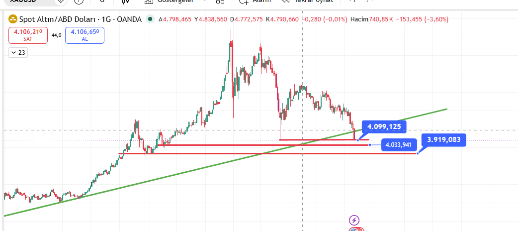 harmonikhisse's tweet photo. #XAUUSD – Trend Desteği + Yatay Destek Bölgesi: Kritik Karar Alanı  . 10.06.2026

Spot Altın / ABD Doları grafiğinde fiyat, yükselen ana trend çizgisine ve yatay destek bölgesine yaklaşmış durumda. Bu bölge kısa vadeli yön tayini açısından oldukça kritik görünüyor.

📊 Teknik Görünüm:

Grafikte uzun vadeli yükselen trend çizgisi hâlâ korunuyor.

Son düşüşle birlikte fiyat, trend desteğine ve daha önce çalışmış yatay destek alanına yaklaşmış durumda.

Öne çıkan destek seviyeleri:

📌 4.099 – İlk tepki/ara direnç bölgesi
📌 4.033 – Ana yatay destek bölgesi
📌 3.919 – Alt destek / olası derin düzeltme bölgesi
Fiyat şu an 4.100 civarında tutunma çabası gösteriyor. Bu bölge üzerinde kalıcılık sağlanırsa kısa vadeli tepki hareketi güçlenebilir.
🎯 Olası Senaryo:

4.099 – 4.033 bandı üzerinde kalıcılık sağlanırsa tepki yükselişi gündeme gelebilir.

İlk aşamada yeniden 4.180 – 4.250 bandı direnç olarak izlenebilir.

4.033 altı günlük kapanışlarda ise satış baskısı artabilir ve 3.919 bölgesi ana destek olarak takip edilebilir.

📌 Özetle:
XAUUSD’de fiyat hem trend desteğine hem de yatay destek bölgesine yakın. Bu nedenle 4.033 – 4.099 bandındaki fiyat davranışı yön açısından belirleyici olabilir.

#XAUUSD #Gold #Altın #OnsAltın #SpotGold #TeknikAnaliz #TrendDesteği #DestekDirenç #Forex #Emtia #GoldAnalysis 

Uyarı: Kendime eğitim tekrarı ve hatırlatma amaçlı notlardır. Bu bir teknik analiz taramasıdır, yatırım tavsiyesi değildir.
⚠️ Sorumluluk Reddi: Bu içerik yatırım tavsiyesi değildir. Finansal kararlarınız için bağımsız danışmanlık almanız önerilir.