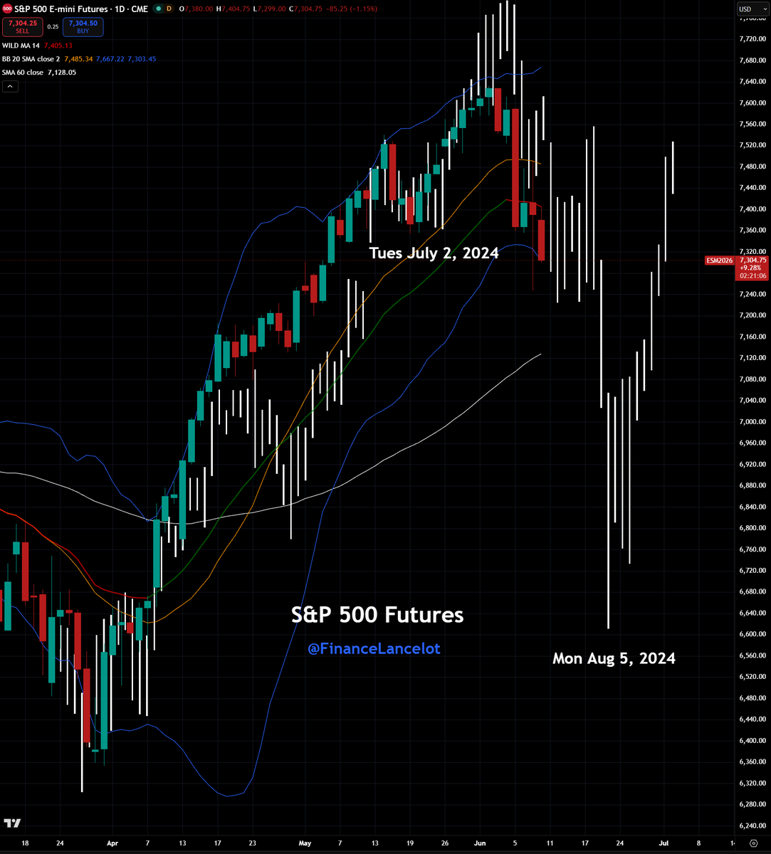 FinanceLancelot's tweet photo. The S&P 500 $SPX is still following the the July 2024 pattern perfectly.

This is suggesting markets bottom today temporarily until mid next week, which lines up perfectly with the BoJ rate decision June 16 and Kevin Warsh's 1st Fed chair meeting June 17.

I've noticed the past 2 days the algos have been pumping market futures then allowing the selloff during regular trading hours. Psychologically they want retail afraid and selling.

If they're setting a pump and dump trap for retail, suddenly that algo will flip with the SpaceX IPO. Markets will dump overnight and rally during the day, with a final upward move that makes retail think the selling is over.

If we continue to follow the July 2024 pattern, expect one more massive leg down after VIXpiration / OpEx next week.