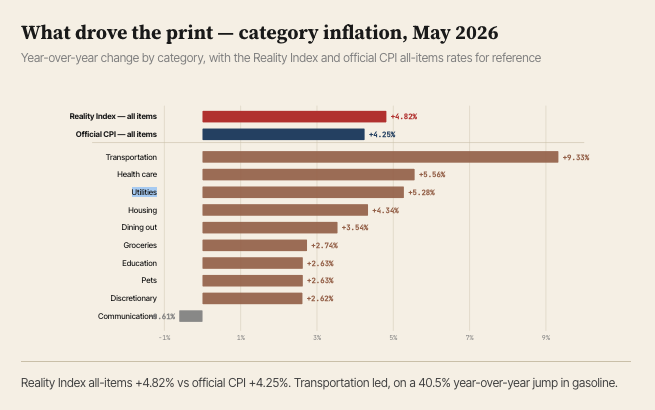 RealityIndex_co's tweet photo. BREAKING: The Reality Index rose 4.82% year over year in May 2026, running 57 basis points hotter than the BLS headline CPI print of 4.25%. 

What drove the print

Transportation rose 9.33%, as gasoline prices jumped 40.5% YoY &amp; the broader BLS energy index climbed 23.5%. https://t.co/isTJUWP6uW