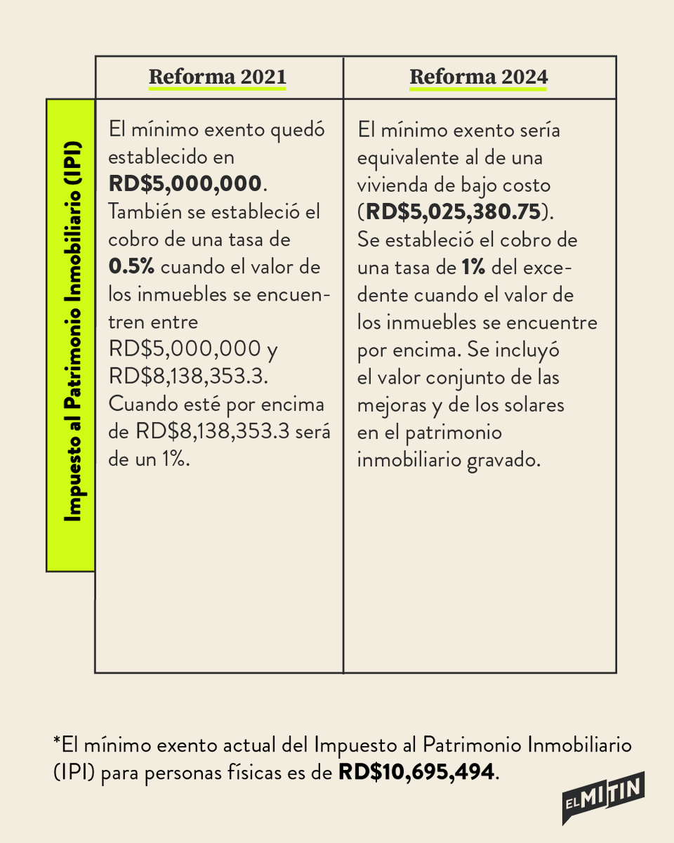 ElMitinRD's tweet photo. En 2024, desde el Palacio Nacional, el entonces ministro de Hacienda Jochy Vicente presentó un nuevo proyecto de reforma fiscal llamado Ley de Modernización Fiscal, que partía de la misma necesidad de la de 2021 de aumentar las recaudaciones. https://t.co/MM5wnqfMGI
