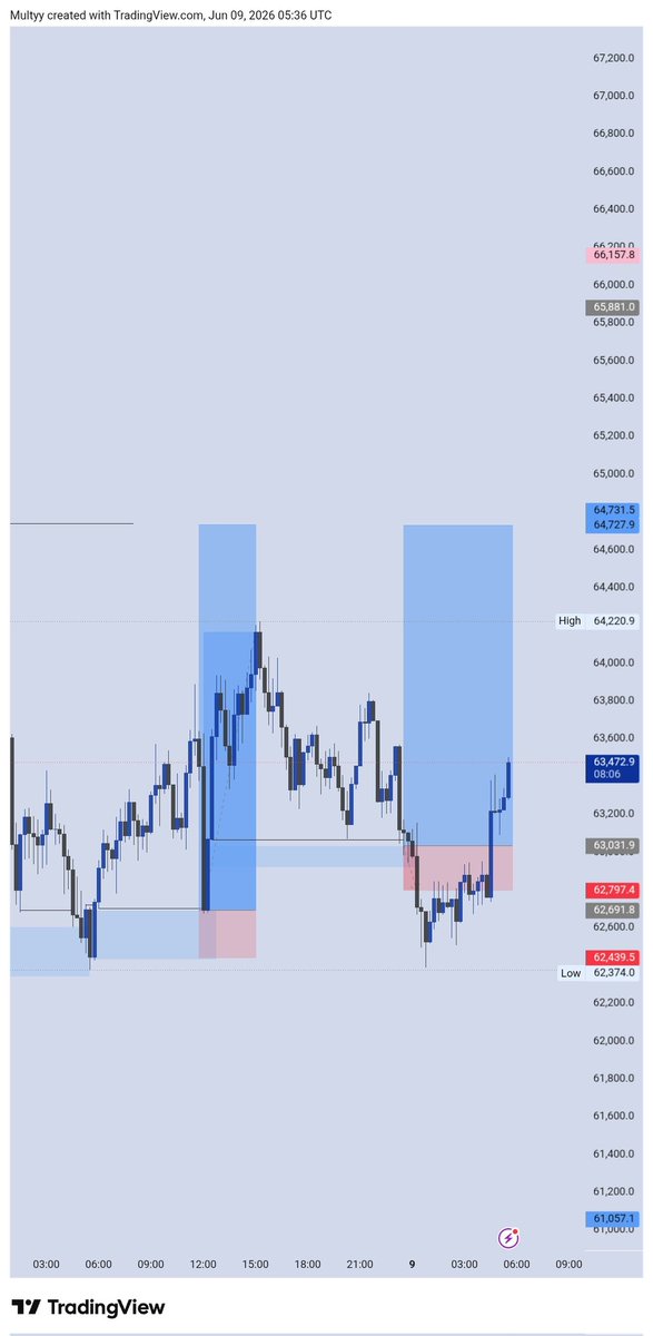Somteemaltee's tweet photo. BTC trade 📈📉 https://t.co/mvpBFm1GMt
