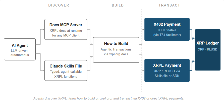 WKahneman's tweet photo. The #XRPL AI kit lets your agents train on the docs to learn how to transact.  Build your own agent to transact with the XRPL. Wild times! https://t.co/3pAkKXqCvt