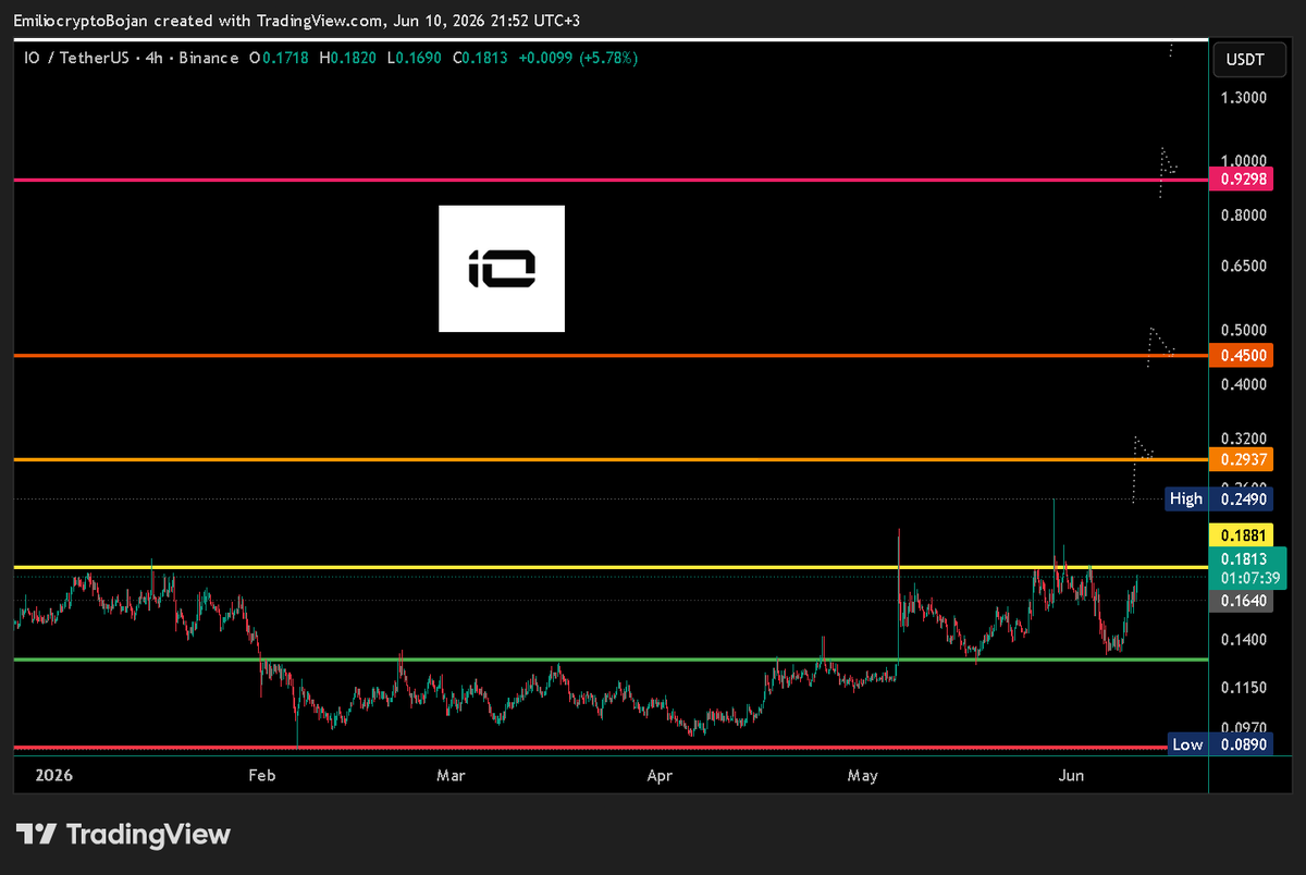 EmilioBojan's tweet photo. REMINDER 📌

No resistance on altcoins right now.

$IO bulls are pressing hard, pushing price toward the $0.249–$0.29 range.
#IOUSDT https://t.co/VG2BCI9Lgs