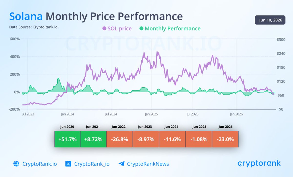 0xNormadOnChain's tweet photo. June 2026 is shaping up to be one of Solana’s weakest Junes on record

Down ~23% Month To Date

History says June is usually weak for SOL… but this is pushing it further

Still time left in the month, but the trend is clear

#solana https://t.co/3n1F9c6Vit