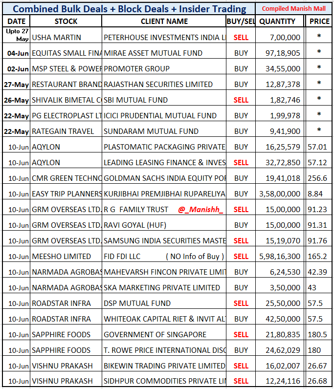 _Manishh_'s tweet photo. #BulkDeals #InsiderTrading *
#EquitasSFB Mirae now 5.75 %
#RBA Rajasthan sec now 9.33 %
#PgElectro Icici now 5.06 % Eq
#Rategain Sundaram now 5.47 %
#UshaMartin #MspSteel #Shivalik
#Meesho Fidelity Sells 1.15 % Eq
worth Rs 990 crore, NO buy Info
#CmrGreen #Sapphire #Vprpl https://t.co/wxnW5oE04n