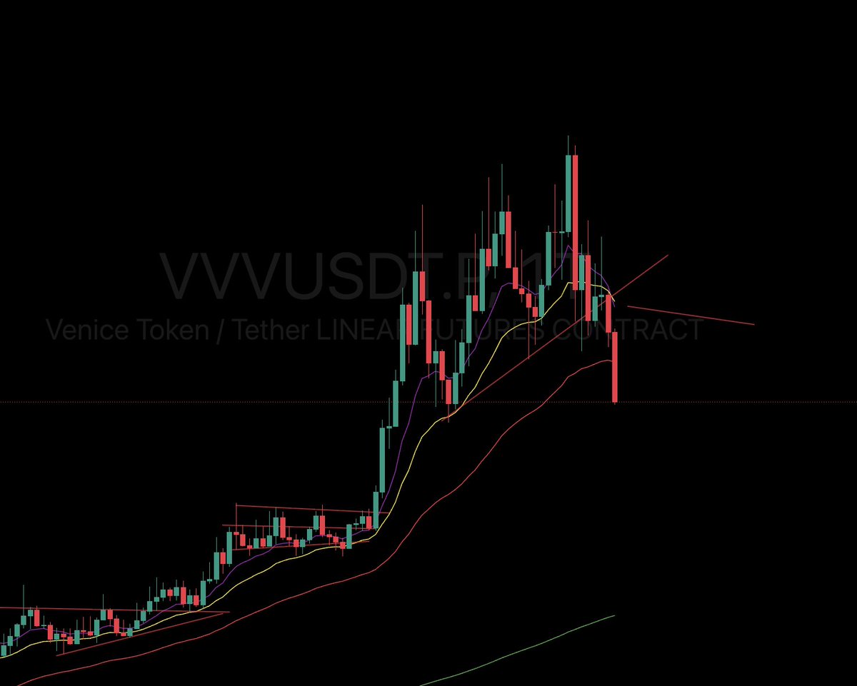 traderjoooo's tweet photo. catched some really good daily setups lately. This one here today, as resistance 14.7$ broke. 
Classic breakdown setup. 
$VVV https://t.co/JLMAuKn8dx