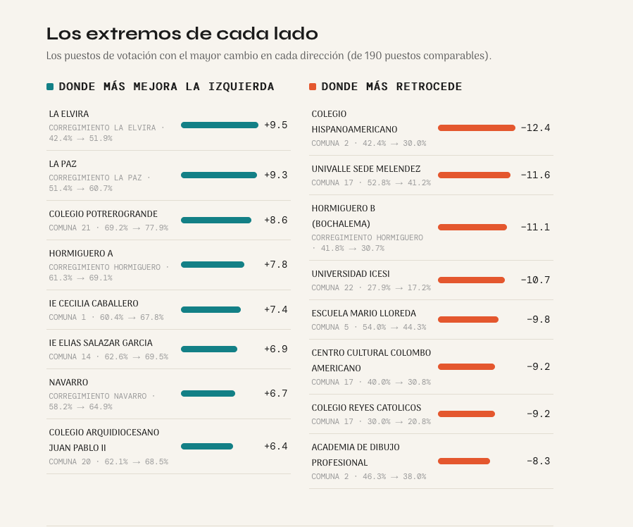 daotr03's tweet photo. Donde más retrocede la izquierda es en los puestos universitarios.

Hispanoamericano −12,4. Univalle Meléndez −11,6. Icesi −10,7. Colombo Americano −9,2.

El voto que fue de Petro en 2022 y que Cepeda no retuvo. https://t.co/BBACUcBVNA
