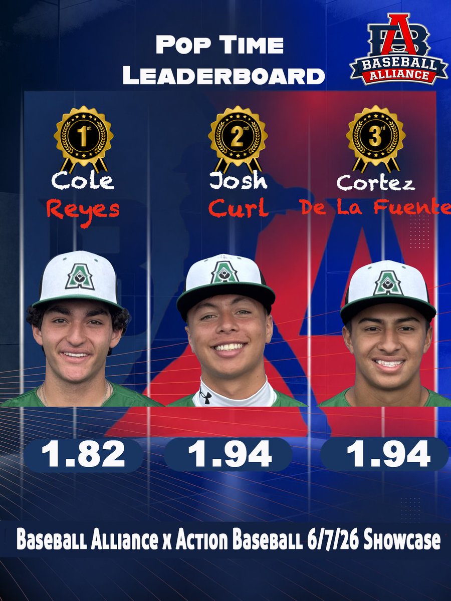ActionBaseball's tweet photo. These backstops were showing off their ability to throw out runners at the Baseball Alliance x Action Baseball Showcase! Cole Reyes led all catchers with an impressive 1.84 pop time. 

 1st - Cole Reyes (1.82) 
2nd - Josh Curl (1.94) 
3rd - Cortez De La Fuente (1.94) https://t.co/YZGYezzCo4