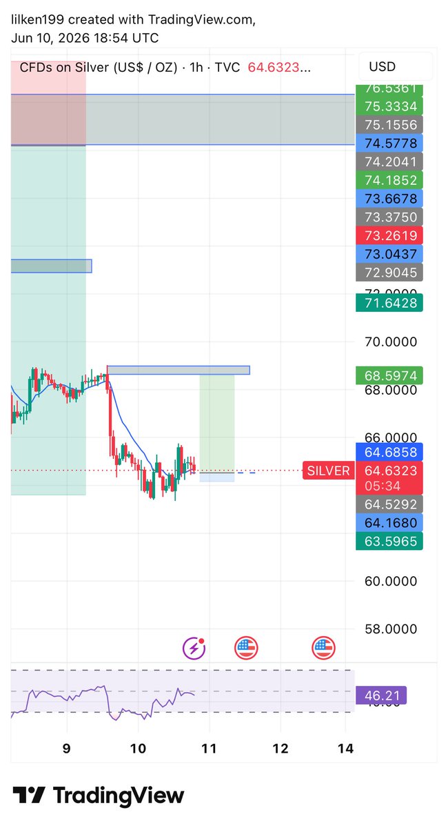 LilLi30601's tweet photo. $XAGUSD now if you look at it we have rejection already to the down side which is sell if you look at it well why ? Cause it sitting on a POI so that is where I will take the buy then target above if I’m wrong you can tell me in the comment section, we all are learning #tradersFx https://t.co/nd5NTfH8ny