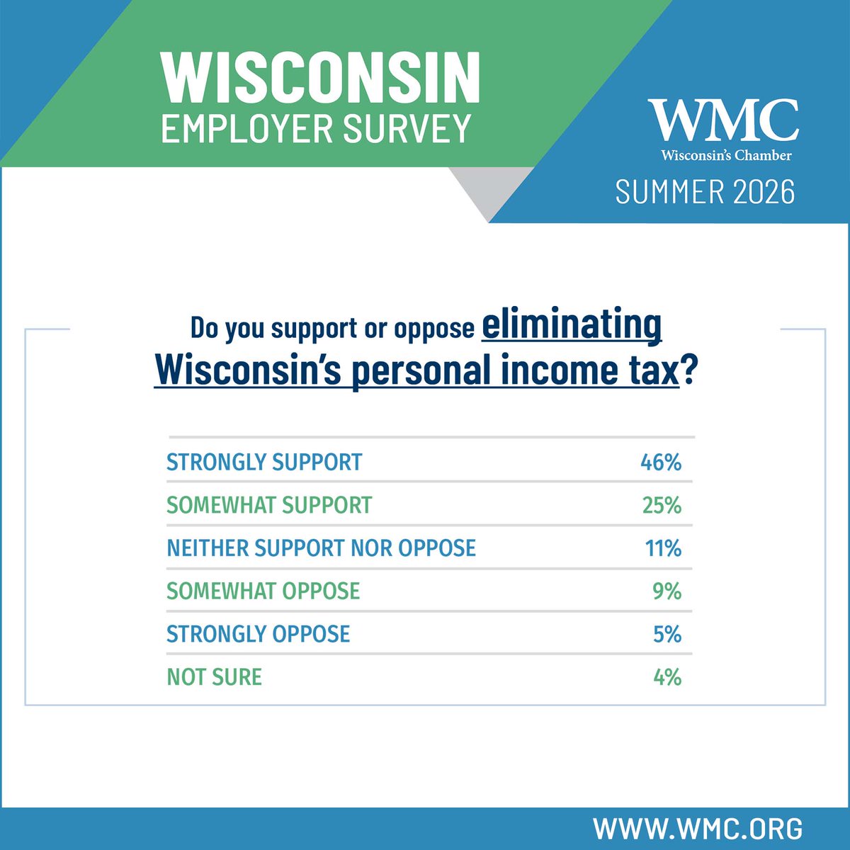 WisconsinMC's tweet photo. A majority of Wisconsin employers (71 percent) support eliminating the state’s personal income tax, with 46 percent saying they “strongly support” it. Only 14 percent of respondents opposed eliminating the state’s income tax.

Read more: https://t.co/SncuYRLPd5 https://t.co/XmUQKpSeVP