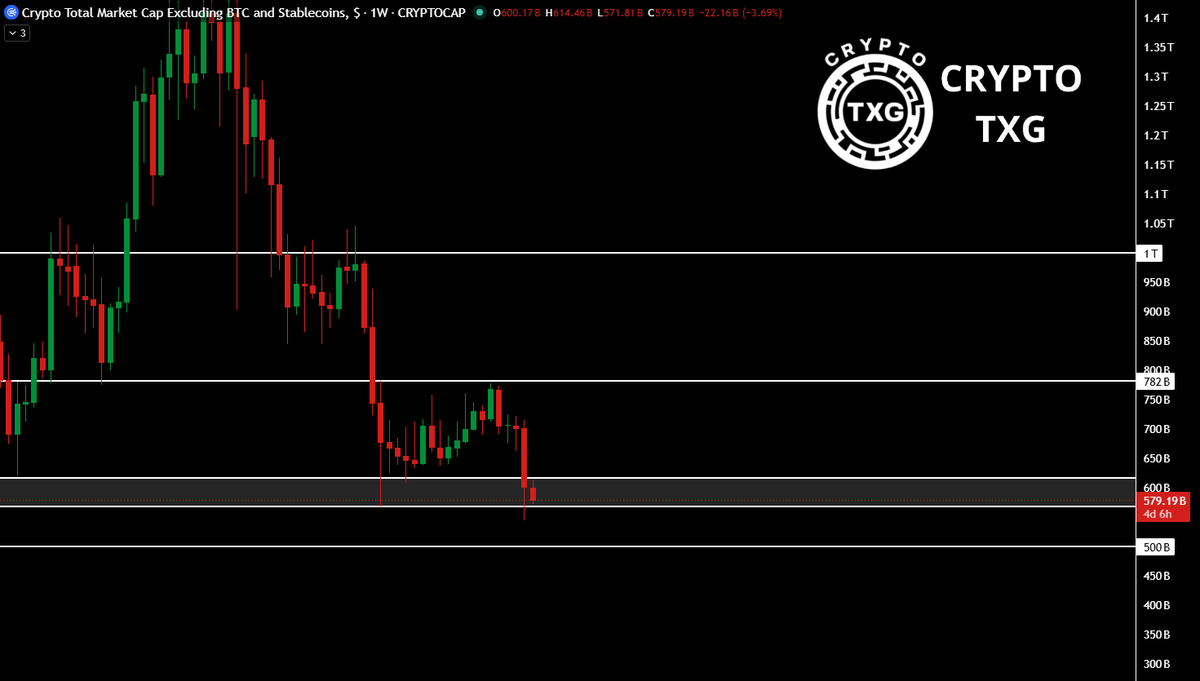 TXGTRADES's tweet photo. The 617B–568B support zone on #TOTAL2ES has been tested twice now, and while it's holding short term, the structure is getting weaker with every retest!

The base case remains a breakdown below 568B, which would push the altcoin market toward 500B and trigger widespread capitulation across the board!

A reclaim above 782B would flip the script entirely and spark a major altcoin rally, but until that happens, caution is the play!