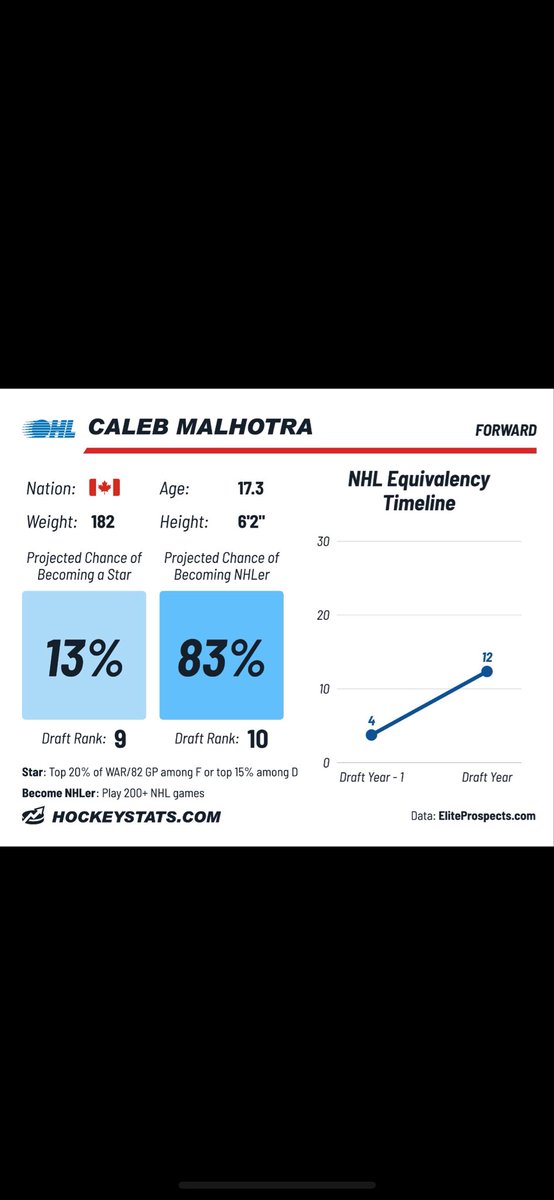 tristen125's tweet photo. #Canucks

Another friendly reminder that no fan should be ok with the Canucks potentially picking Malholtra over Stenberg. A good 2nd line centre vs what looks to be a surefire game breaker… https://t.co/F0pukVfqeo