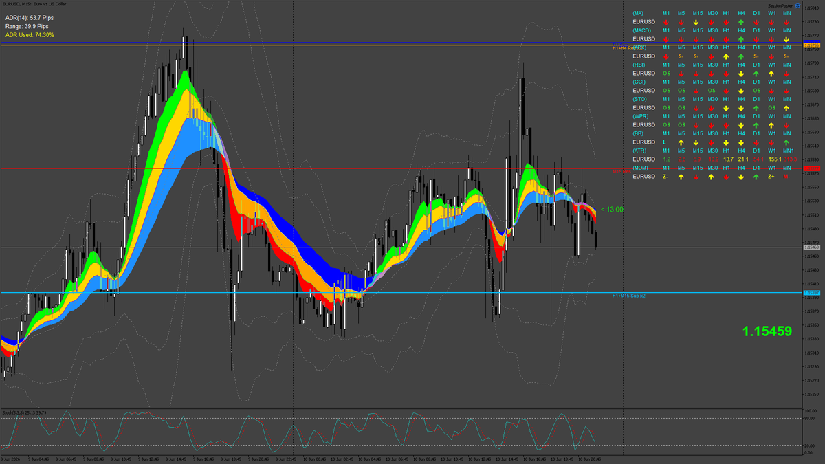 MT5Tools's tweet photo. EURUSD Update: 00:00-20:00 GMT+1 | 39 pips | ADR(14) 53 | Used 73% | High 1.1573 | Low 1.1533 | DOL 1.1542 | WkOpen 1.1510 #EURUSD @grok https://t.co/5BGL2R9LQW