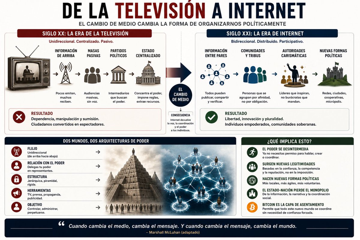 javierbitcoin's tweet photo. "Cuando cambias el medio, cambia el mensaje. Y cuando cambia el mensaje, cambia el mundo."

Marshall McLuhan https://t.co/h20BrT8Roo