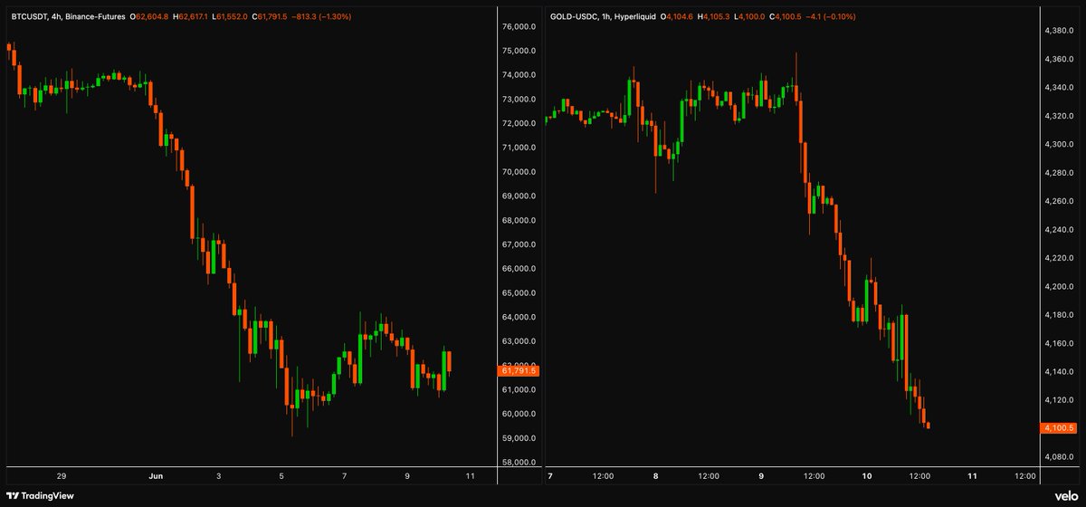 velo_xyz's tweet photo. @WatcherGuru That's crazy. 

Gold and bitcoin have had a rough time lately. https://t.co/bGAyH6YQPn
