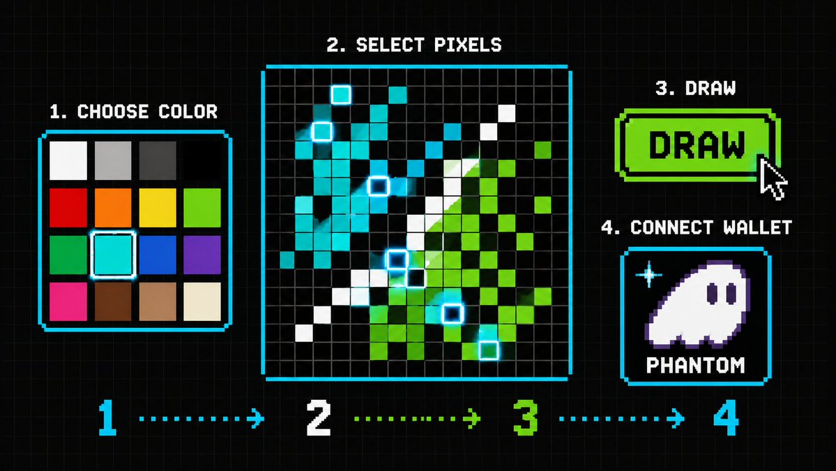 playPixelFun's tweet photo. how to join the battle:

- connect phantom 
- pick a color (16 available) 
- click pixels or drag to select up to 30 at once 
- press DRAW and sign once in phantom 
- your pixels appear on-chain instantly

one transaction. up to 30 pixels at once https://t.co/IPo8aoi21l