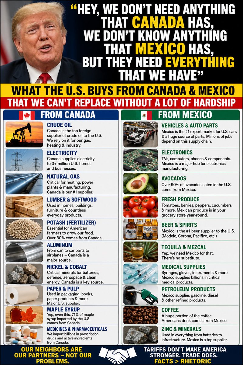 sjredmond's tweet photo. "Hey, we don't need anything that Canada has, we don't know anything that Mexico has, but they need everything that we have"

Let's test that theory for a month or two right before the midterms. USMCA isn't going anywhere and Trump, Lutnick and Greer are blowing hot air. https://t.co/Md0XzmA7SQ
