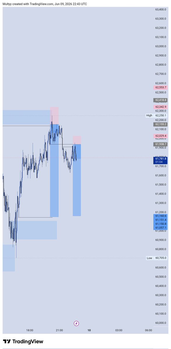 Somteemaltee's tweet photo. Yesterday quick scalp on BTC 📉📈 https://t.co/cyRvi8swJe