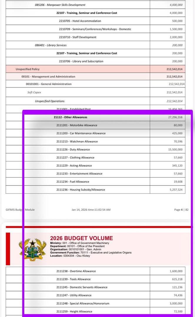 Gen_Buhari_'s tweet photo. Don’t be swayed by NDC propaganda because the figures speak for themselves.

If the Akufo-Addo administration spent GH¢326.9 million on eight (8) agencies under the Office of Government Machinery, yet the Mahama administration is allocating GH¢2.7 billion in 2025 to just four (4) agencies under the same office, then the claim of running a lean government appears to be more about optics than actual expenditure.

A closer look at the budget reveals that nearly every expenditure line under the Office of Government Machinery has increased significantly.

Take budget line item 21112 (Other Allowances) as an example:

• 2024: GH¢9.8 million
• 2025: GH¢13.6 million
• 2026: GH¢27.2 million

The numbers are there for everyone to see.