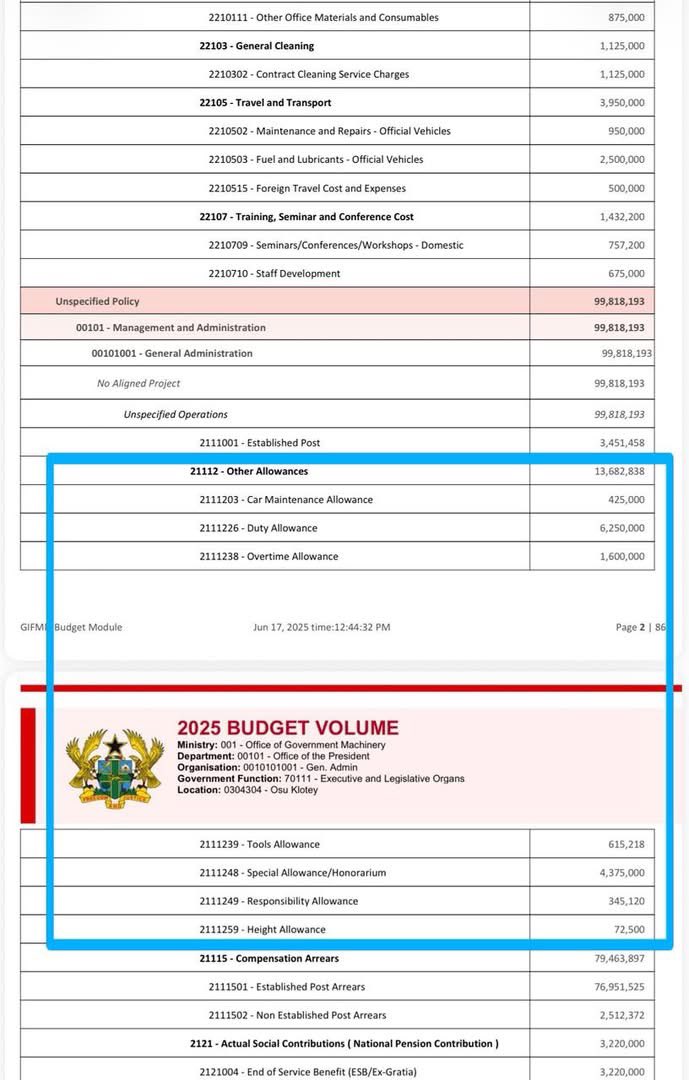 Gen_Buhari_'s tweet photo. Don’t be swayed by NDC propaganda because the figures speak for themselves.

If the Akufo-Addo administration spent GH¢326.9 million on eight (8) agencies under the Office of Government Machinery, yet the Mahama administration is allocating GH¢2.7 billion in 2025 to just four (4) agencies under the same office, then the claim of running a lean government appears to be more about optics than actual expenditure.

A closer look at the budget reveals that nearly every expenditure line under the Office of Government Machinery has increased significantly.

Take budget line item 21112 (Other Allowances) as an example:

• 2024: GH¢9.8 million
• 2025: GH¢13.6 million
• 2026: GH¢27.2 million

The numbers are there for everyone to see.