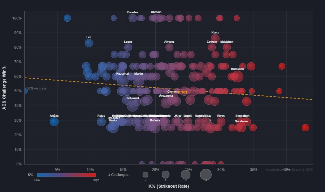 EGoldish's tweet photo. Was curious if better K% hitters had a better ABS challenge win % - seems to be slight correlation, though obviously not a crazy amount of data yet. #MLB #dataviz https://t.co/YYbJBAKLEY