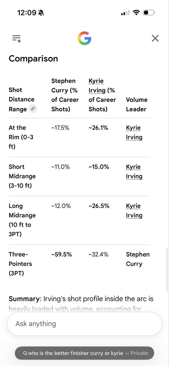 decentralizAI's tweet photo. @C_brooks16 @Joissbert @aryh21 @th3_prophet I’ll put the volume numbers just to end this argument. But genuine question do you actually watch these guys play😂? Rarely do you see curry shoot midranges whereas that’s kyries literal bread and butter move, cmon man lol https://t.co/nOOZvNYAw3