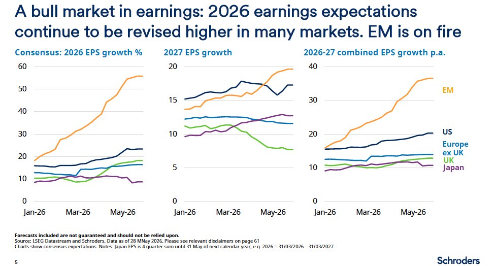 MebFaber's tweet photo. A bull market in earnings...EM is on fire

via @SchrodersUS 

https://t.co/2lx4L2Go1k https://t.co/p0puFRbWca