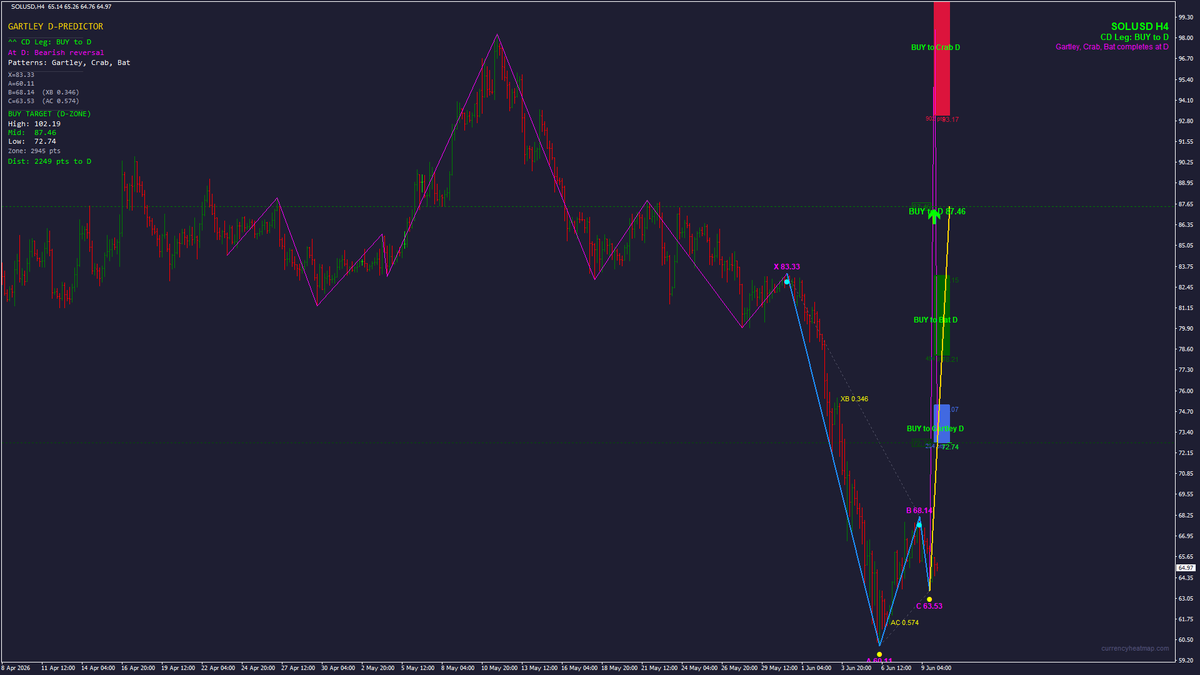currencyheatmap's tweet photo. Early-stage Gartley / Bat taking shape on #SOLUSD H4.

If structure holds, watch the projected zone for a BUY setup. Higher-TF predictions carry more weight — patience pays here.

Waiting for confirmation or already in? 👇

#Crypto https://t.co/o4oAmGQf1q