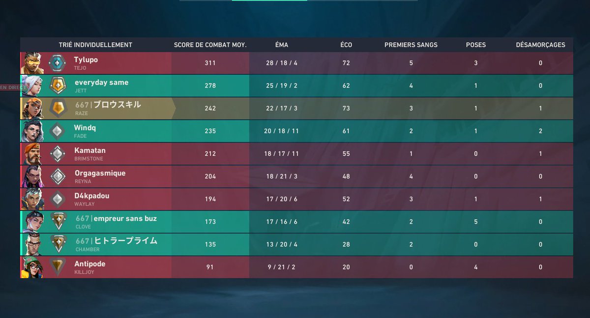 BrowSkill's tweet photo. je prend 11 rr seulement sur cette Game gg @riotgames en sachant que je me suis bouffer -22 la Game d'avant a cause d'un cheater https://t.co/jQ6B15Udi1