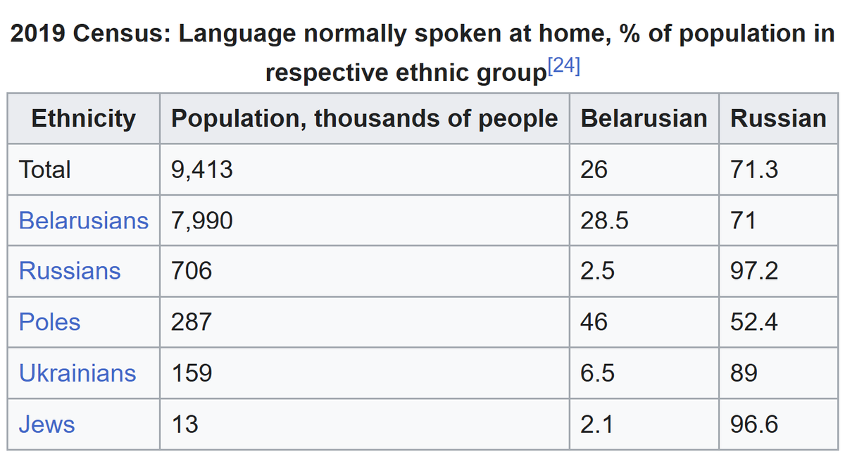 MikeDiplockre's tweet photo. In Belarus, Poles are more likely to speak Belarusian than Belarusians. https://t.co/eFDZTVMVlN