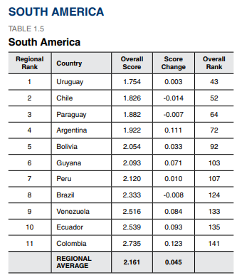 jdmorape's tweet photo. Resultados del @GlobPeaceIndex para Colombia 🇨🇴 2026.

Posición 141° de 163 - El año pasado estabamos de 140.
Posición 11° de 11 en SA - Últimos, superando a Ecuador que está de 135°.
El costo del conflicto frente al GDP es de 15%.

No son buenos resultados. https://t.co/ze342wMy3r
