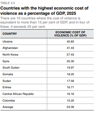 jdmorape's tweet photo. Resultados del @GlobPeaceIndex para Colombia 🇨🇴 2026.

Posición 141° de 163 - El año pasado estabamos de 140.
Posición 11° de 11 en SA - Últimos, superando a Ecuador que está de 135°.
El costo del conflicto frente al GDP es de 15%.

No son buenos resultados. https://t.co/ze342wMy3r