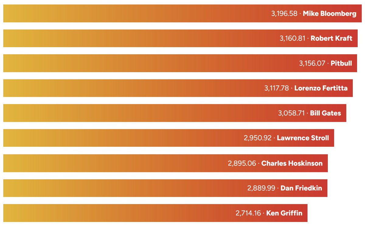 0x_Abdul's tweet photo. fun fact: charles hoskinson's private jet ranked top 15 in 2022 for carbon emissions https://t.co/h7uzFYi5w2