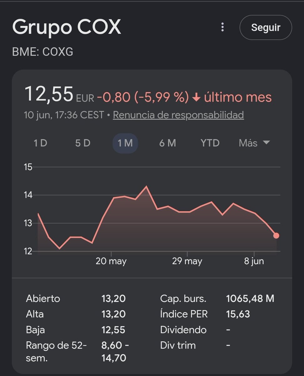 RealVitto's tweet photo. Oye @legadoyfuturo26 ¿Qué le ocurre a Cox? 

¿Te ha salido el tiro por la culata como decía tu mamador @IkerCasillas?

Ha sido perder las elecciones y Cox cayendo en picado. ¿Casualidad? https://t.co/mACeZH04eI