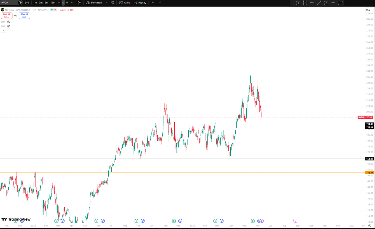 DavidSmilowski's tweet photo. $NVDA Broke ATHs and just slowly bleeding back down. That $194 area seems to be the path of least resistance and hopefully can go lower to retest that $152 area from late 2024. Lots of other names that look to just be drifting lower https://t.co/CrKRzE59El