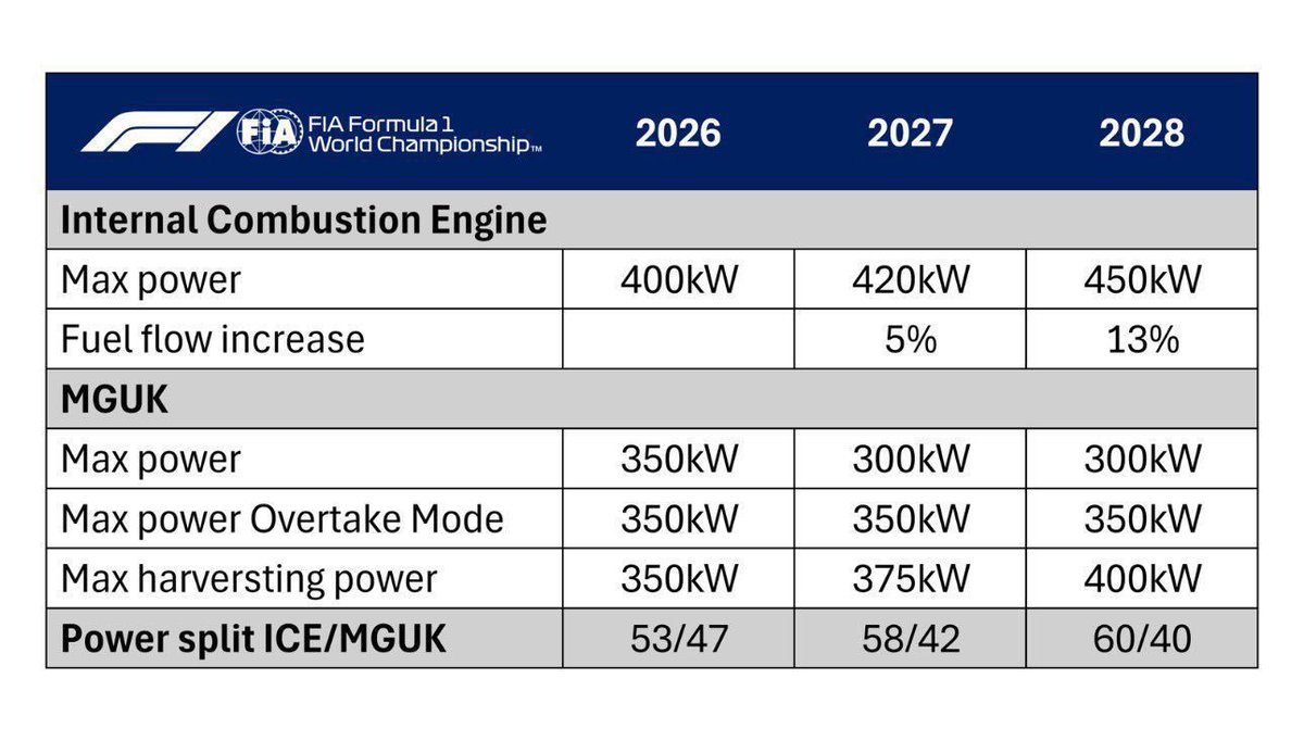 realdrsdebate's tweet photo. BREAKING: The FIA and The teams have reached an agreement on the power split of the engines for the coming years. The remaining power will still be provided by the MGU-K (electric system)
#formulaone #f1 #fia https://t.co/hhKavKO0ZM