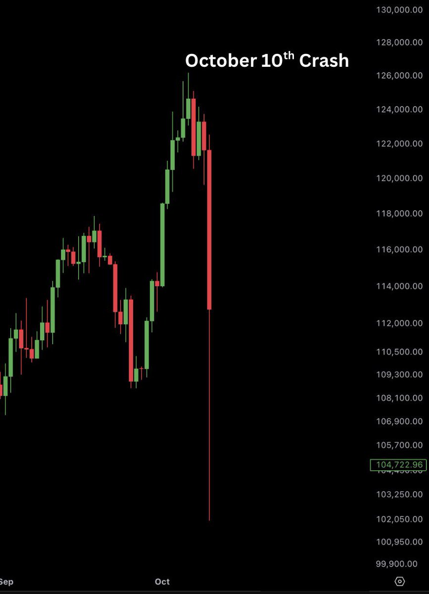 AshCrypto's tweet photo. 8 months ago today, crypto went through its biggest "mysterious" crash, and we still have no real explanation for it.

In just minutes:

Over $20 BILLION in positions were liquidated.
Nearly $900 BILLION in market value was wiped out.
Large caps dropped 60-70% almost instantly.

Traders were wiped out. Portfolios were destroyed. Confidence in the market took a heavy hit. And to this day, nobody knows what really happened.

Since then, crypto has felt different. It's almost disconnected from the rest of global markets, with every rally fading fast, even on good news.

Now I just hope the Clarity Act gets signed into law soon, so we can finally put an end to this manipulation.
