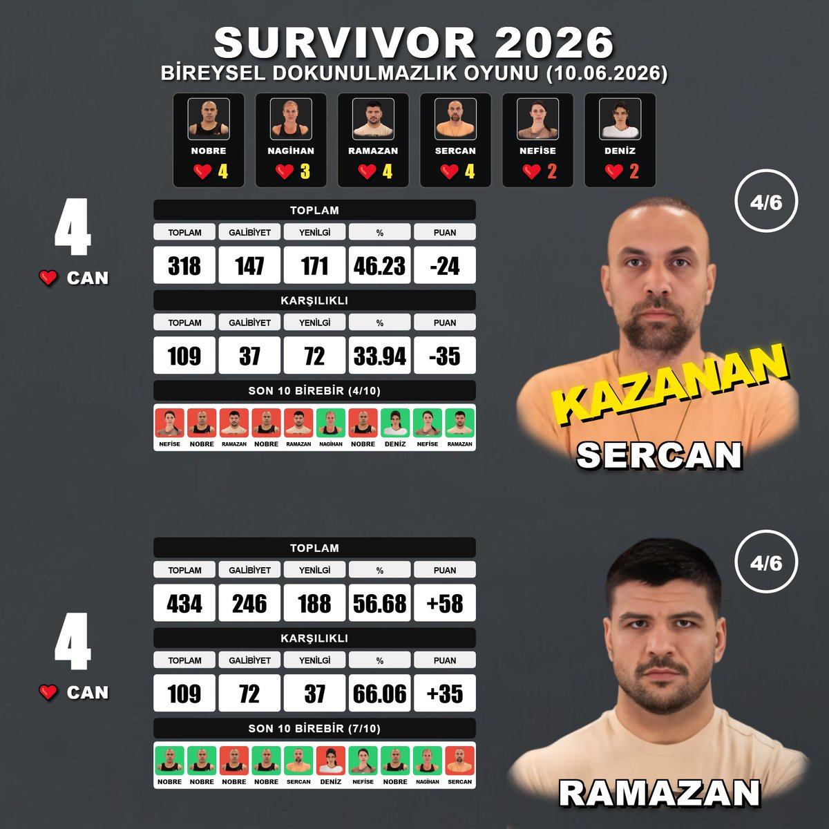 SurvivorSkor's tweet photo. 3. BİREYSEL DOKUNULMAZLIK OYUNU (10.06.2026)

Sercan vs. Ramazan

#Survivor2026 #Survivor #SurvivorTürkiye #DokunulmazlıkOyunu #SurvivorGr https://t.co/1rP0k4ZUaG