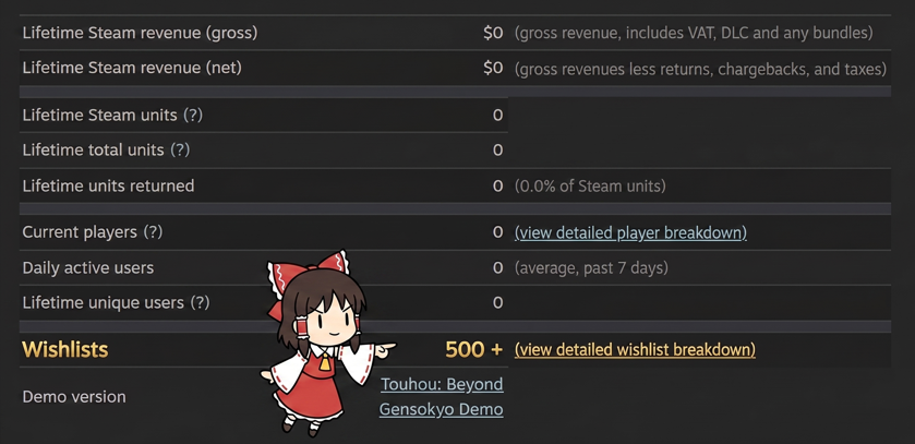 FUF_Games's tweet photo. The hype for the official Touhou 6 remake is real, and reaching 500 wishlists for our visual novel right now feels surreal. Thank you so much!

We’re joining Steam Next Fest in a few days to announce our exact release date. If you want a new story to play while we all wait for September, check out our demo here:

https://t.co/AN6UgvqMOW 

#TouhouProject #SteamNextFest