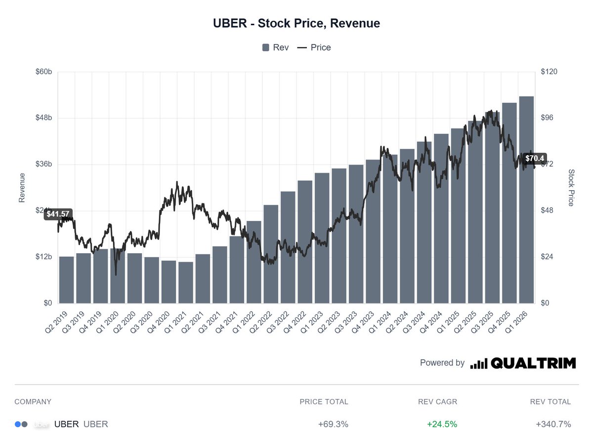 wealthyfranklin's tweet photo. $UBER : 
- $10B+ in free cash flow 
- 50M+ paying Uber One members 
- Revenue compounding 24.5% a year 
- Revenue up 340% since 2019, stock up just 69%

The business keeps compounding. The price keeps lagging.

When does the market start seeing the value? https://t.co/kbigNgsmid