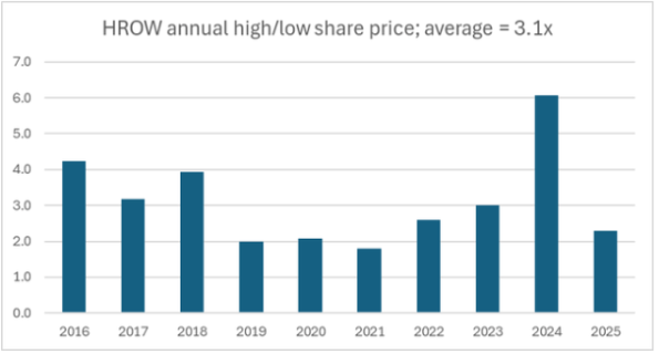 Michigan_Value's tweet photo. $HROW Core+trade 1H/2H low/high. only 1 yr where the high < 2x low (1.8x that yr). 2x 2026 low=$58, average is 3.1x=$90, good yr > 4x=$115. Exit trade in tranches. Hold the core. Simple, right? https://t.co/DnvNFBO186