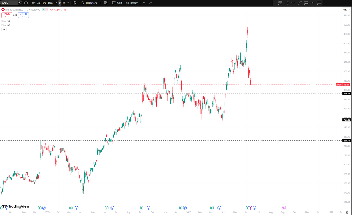 DavidSmilowski's tweet photo. $AVGO Earnings miss and puts in a big gap down. Next spot looks to be $350 area. Until then, no reason to be trying to trade this to the upside. Chart just looks like shit to be honest https://t.co/c3RghseGXn