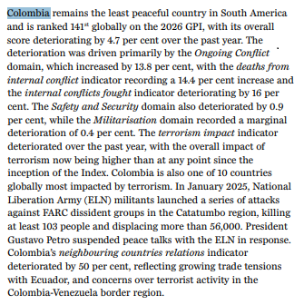 jdmorape's tweet photo. Resultados del @GlobPeaceIndex para Colombia 🇨🇴 2026.

Posición 141° de 163 - El año pasado estabamos de 140.
Posición 11° de 11 en SA - Últimos, superando a Ecuador que está de 135°.
El costo del conflicto frente al GDP es de 15%.

No son buenos resultados. https://t.co/ze342wMy3r