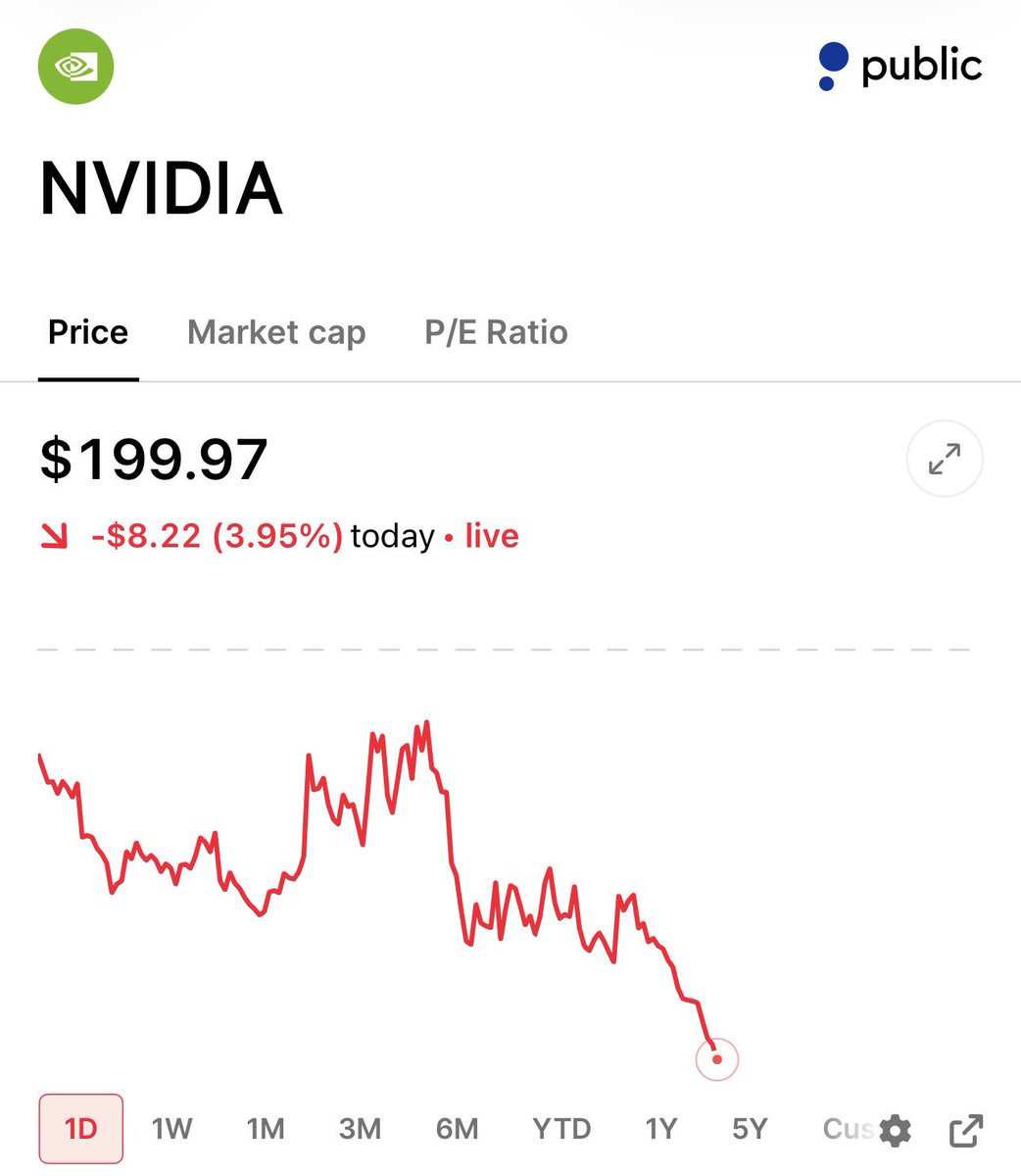 StockSavvyShay's tweet photo. $NVDA JUST BROKE BELOW $200 https://t.co/2zb7UOU7Q0