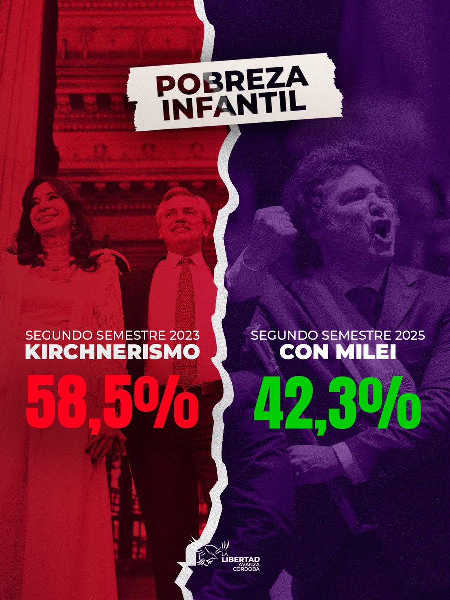 LLA_Cba's tweet photo. LA POBREZA INFANTIL SIGUE BAJANDO EN LA ARGENTINA DE @JMilei

UNICEF Argentina informó que la pobreza infantil cayó al 42,3% en el segundo semestre de 2025, el nivel más bajo desde 2018.

Después de años de decadencia, la Argentina empieza a mostrar mejoras concretas en los indicadores sociales.

No se sale con relato: se sale con orden, responsabilidad y crecimiento.

La libertad sigue avanzando.