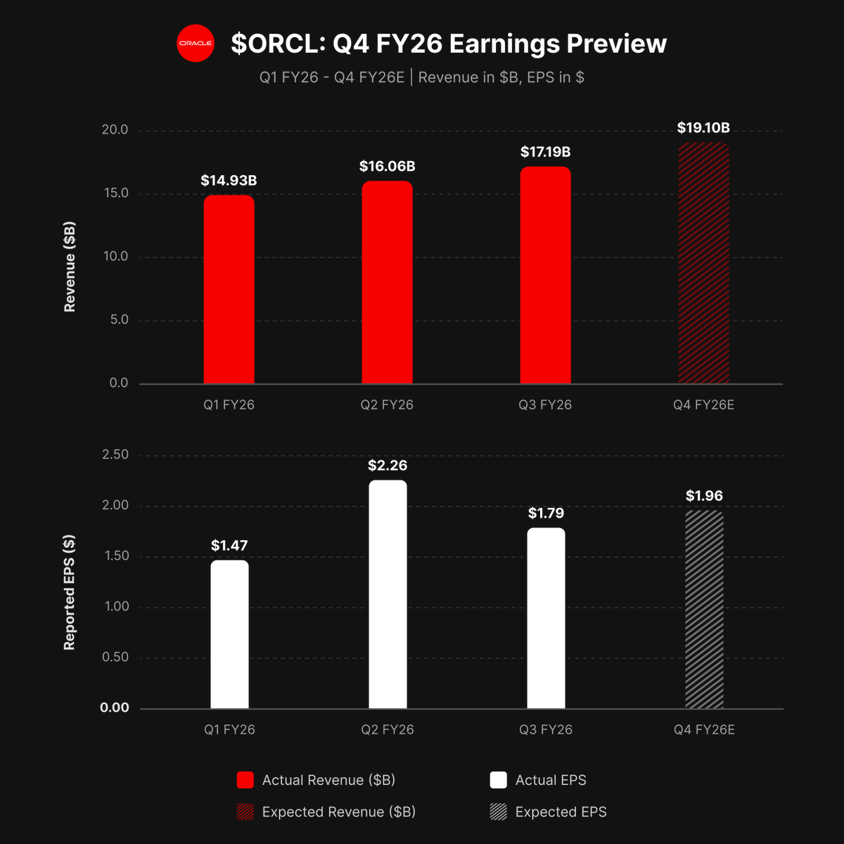 VestExchange's tweet photo. $ORCL REPORTS Q4 FY26 AFTER THE CLOSE

→ Street is looking for ~$19.1B in revenue (+20% YoY) and EPS of $1.96.
→ OCI/AI is the main driver, with AI infrastructure revenue up ~240% YoY and total RPO at ~$553B.
→ $ORCL is targeting ~US$67B in FY26 full‑year revenue, ~US$50B in FY26 capex, and higher FY27 revenue driven by AI demand.

Key watchpoints: Q1 FY27 guidance vs. Street, FY27 revenue and capex, OCI growth, margins, and RPO‑to‑revenue conversion.